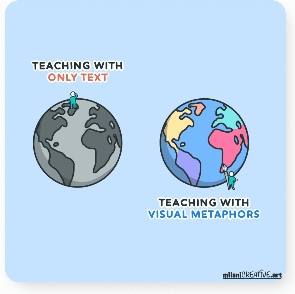 Two globes. Teaching with only text shows a grey globe with a figure standing on top. Teaching with visual metaphors shows a colorful globe that a figure is painting.